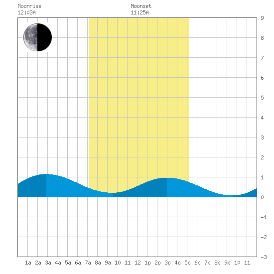 Spooner Creek tide chart for Saturday, January 10, 2026