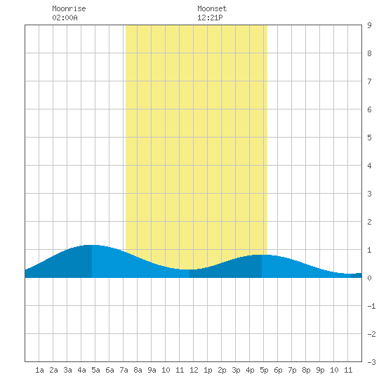 Spooner Creek tide chart for Monday, January 12, 2026