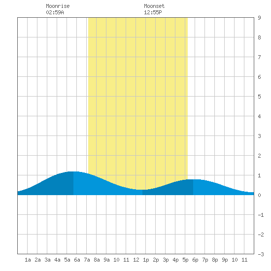 Spooner Creek tide chart for Tuesday, January 13, 2026