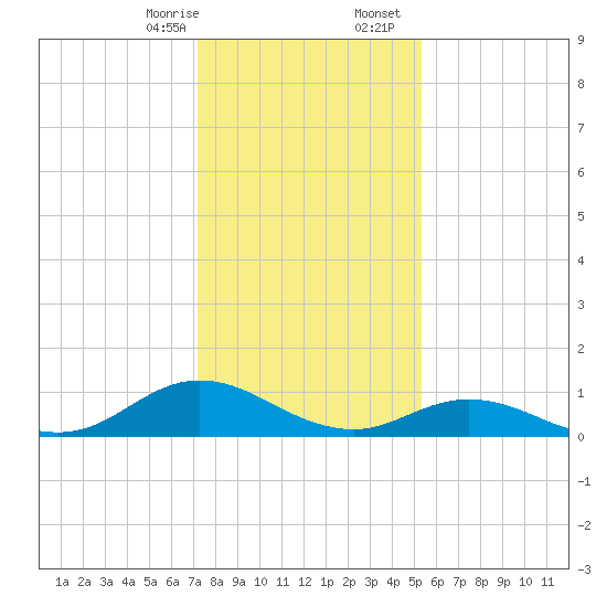 Spooner Creek tide chart for Thursday, January 15, 2026