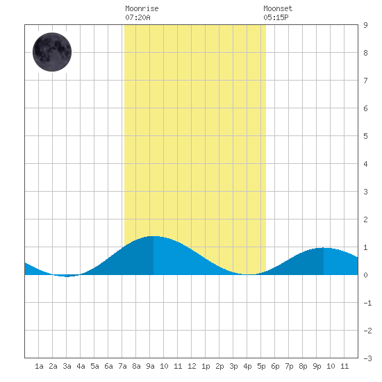 Spooner Creek tide chart for Sunday, January 18, 2026