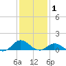 Spooner Creek tide chart for Thursday, January 1, 2026