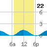Spooner Creek tide chart for Thursday, January 22, 2026