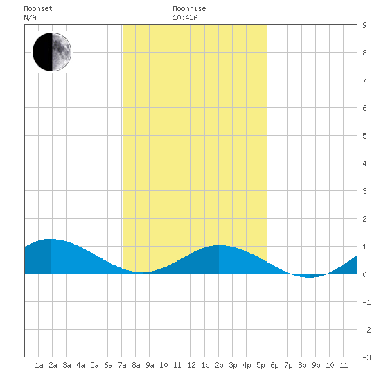 Spooner Creek tide chart for Sunday, January 25, 2026