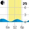 Spooner Creek tide chart for Sunday, January 25, 2026