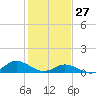 Spooner Creek tide chart for Tuesday, January 27, 2026