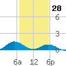 Spooner Creek tide chart for Wednesday, January 28, 2026