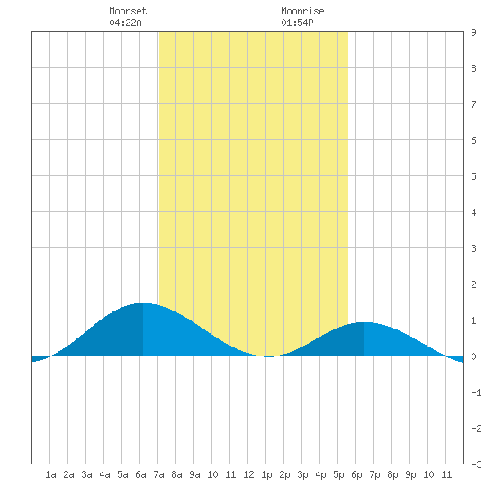 Spooner Creek tide chart for Thursday, January 29, 2026