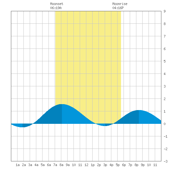 Spooner Creek tide chart for Saturday, January 31, 2026