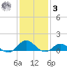 Spooner Creek tide chart for Saturday, January 3, 2026
