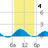Spooner Creek tide chart for Sunday, January 4, 2026