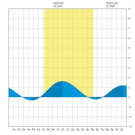 Spooner Creek tide chart for Monday, January 5, 2026