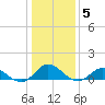 Spooner Creek tide chart for Monday, January 5, 2026