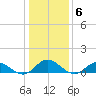 Spooner Creek tide chart for Tuesday, January 6, 2026