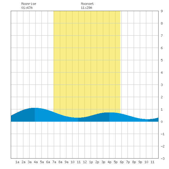 Spooner Creek tide chart for Tuesday, February 10, 2026