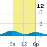 Spooner Creek tide chart for Thursday, February 12, 2026