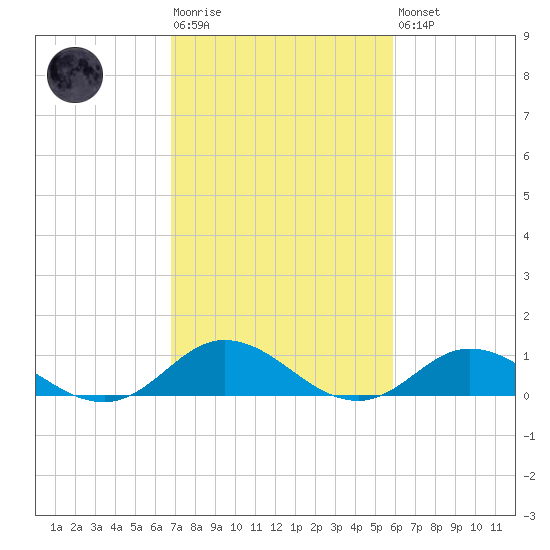 Spooner Creek tide chart for Tuesday, February 17, 2026