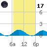 Spooner Creek tide chart for Tuesday, February 17, 2026