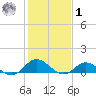Spooner Creek tide chart for Sunday, February 1, 2026
