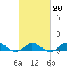 Spooner Creek tide chart for Friday, February 20, 2026