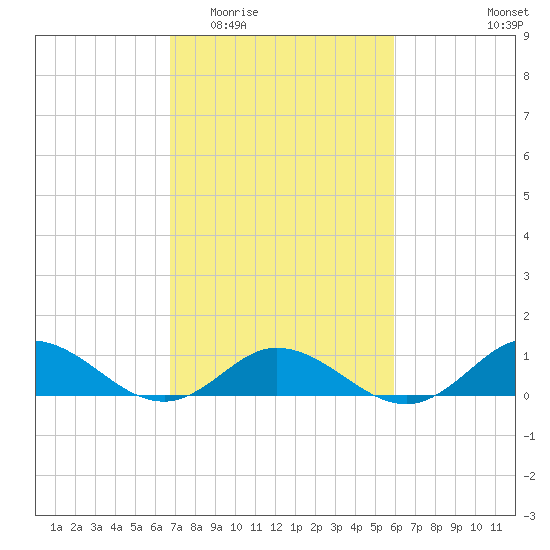 Spooner Creek tide chart for Saturday, February 21, 2026