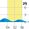 Spooner Creek tide chart for Wednesday, February 25, 2026