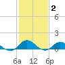 Spooner Creek tide chart for Monday, February 2, 2026