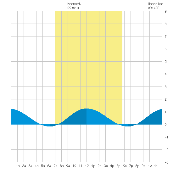 Spooner Creek tide chart for Thursday, February 5, 2026