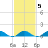 Spooner Creek tide chart for Thursday, February 5, 2026