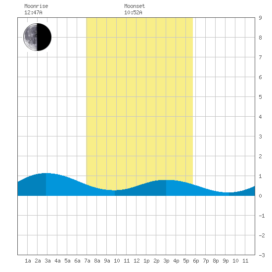 Spooner Creek tide chart for Monday, February 9, 2026