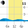 Spooner Creek tide chart for Wednesday, March 11, 2026