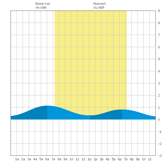Spooner Creek tide chart for Friday, March 13, 2026