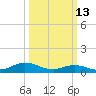 Spooner Creek tide chart for Friday, March 13, 2026