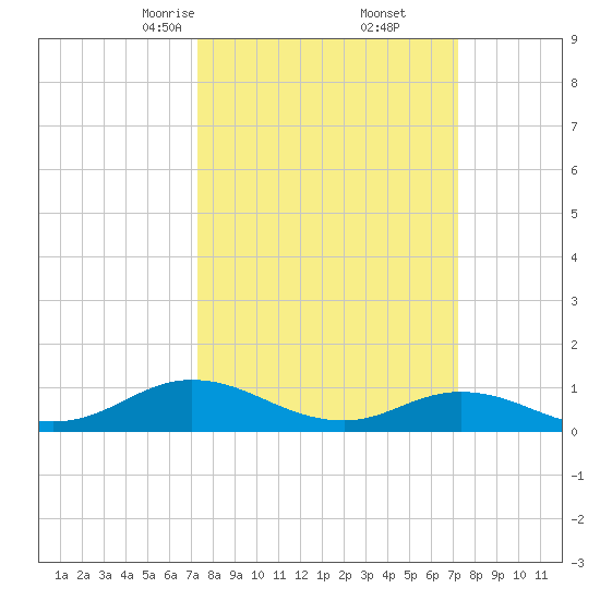Spooner Creek tide chart for Saturday, March 14, 2026
