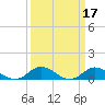 Spooner Creek tide chart for Tuesday, March 17, 2026