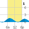 Spooner Creek tide chart for Sunday, March 1, 2026