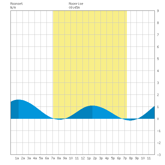 Spooner Creek tide chart for Monday, March 23, 2026