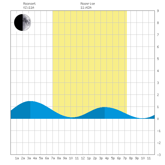 Spooner Creek tide chart for Wednesday, March 25, 2026
