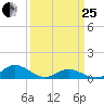 Spooner Creek tide chart for Wednesday, March 25, 2026