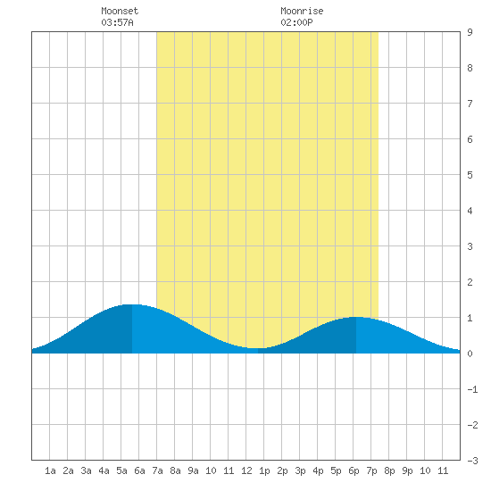 Spooner Creek tide chart for Friday, March 27, 2026