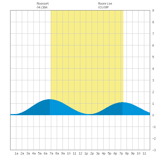 Spooner Creek tide chart for Saturday, March 28, 2026