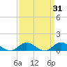 Spooner Creek tide chart for Tuesday, March 31, 2026