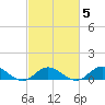 Spooner Creek tide chart for Thursday, March 5, 2026