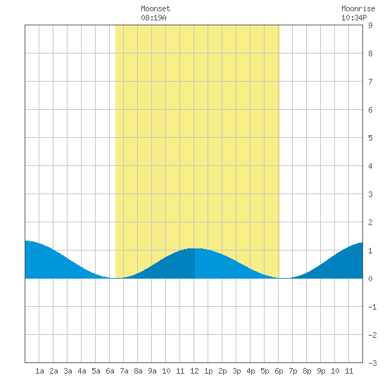 Spooner Creek tide chart for Saturday, March 7, 2026