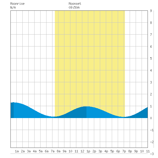 Spooner Creek tide chart for Sunday, March 8, 2026