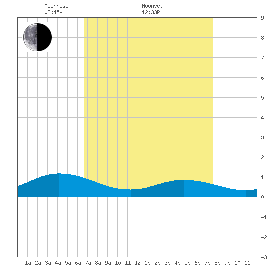Spooner Creek tide chart for Friday, April 10, 2026