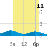 Spooner Creek tide chart for Saturday, April 11, 2026