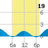 Spooner Creek tide chart for Sunday, April 19, 2026