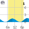 Spooner Creek tide chart for Wednesday, April 1, 2026