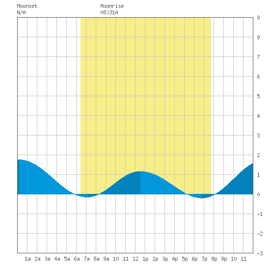 Spooner Creek tide chart for Monday, April 20, 2026
